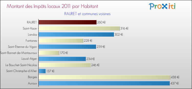 Montant des impôts locaux par Habitant pour RAURET et les communes proches Comparaison des impôts locaux par habitant pour RAURET et les communes voisines