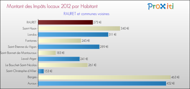 Montant des impôts locaux par Habitant pour RAURET et les communes proches Comparaison des impôts locaux par habitant pour RAURET et les communes voisines