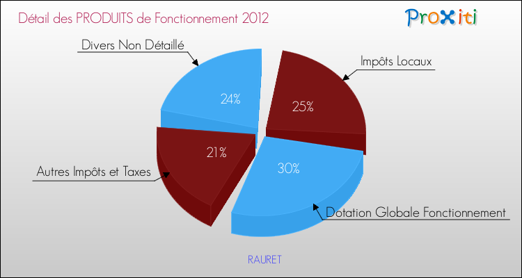 Décomposition du Budget de Fonctionnement 2012 de la commune de RAURET Budget de Fonctionnement 2012 pour la commune de RAURET