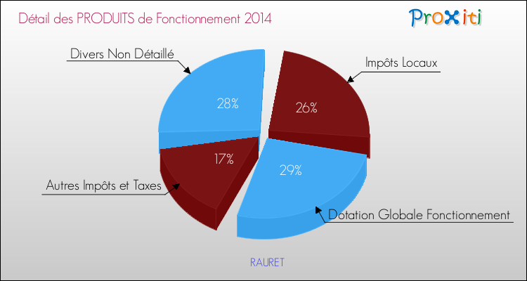 Décomposition du Budget de Fonctionnement 2014 de la commune de RAURET Budget de Fonctionnement 2014 pour la commune de RAURET