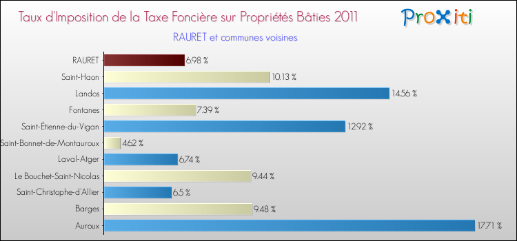Taux d'imposition de la taxe foncière sur le bati 2011 pour RAURET et les communes proches Comparaison des taux d'imposition de la taxe foncière sur le bati 2011 pour RAURET et les communes voisines