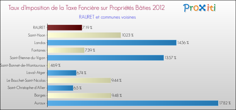 Taux d'imposition de la taxe foncière sur le bati 2012 pour RAURET et les communes proches Comparaison des taux d'imposition de la taxe foncière sur le bati 2012 pour RAURET et les communes voisines