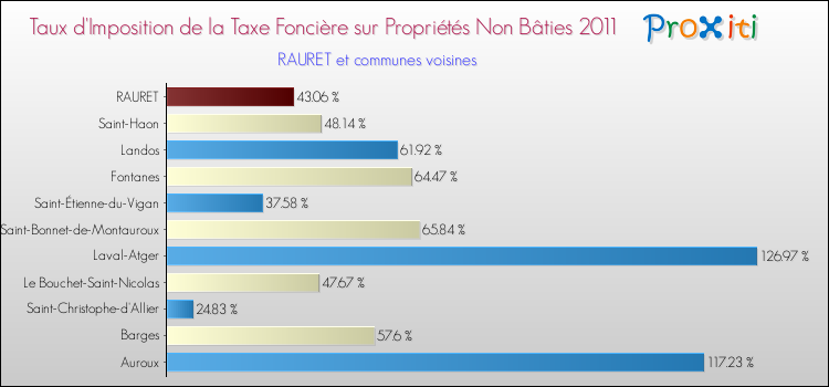 Taux d'imposition de la taxe foncière sur les immeubles et terrains non batis 2011 pour RAURET et les communes proches Comparaison des taux d'imposition de la taxe foncière sur les immeubles et terrains non batis 2011 pour RAURET et les communes voisines