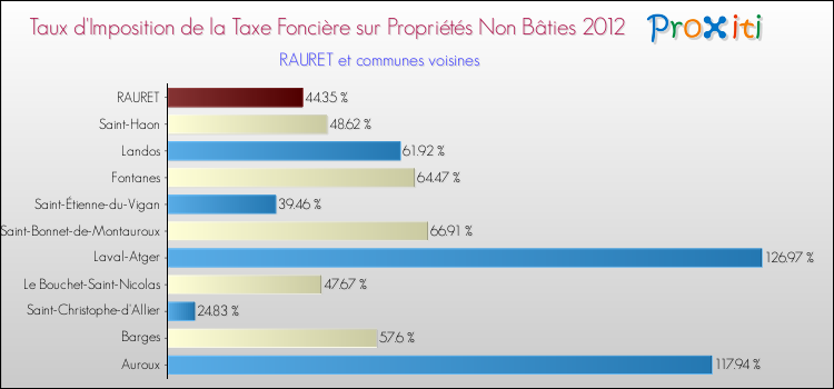 Taux d'imposition de la taxe foncière sur les immeubles et terrains non batis 2012 pour RAURET et les communes proches Comparaison des taux d'imposition de la taxe foncière sur les immeubles et terrains non batis 2012 pour RAURET et les communes voisines
