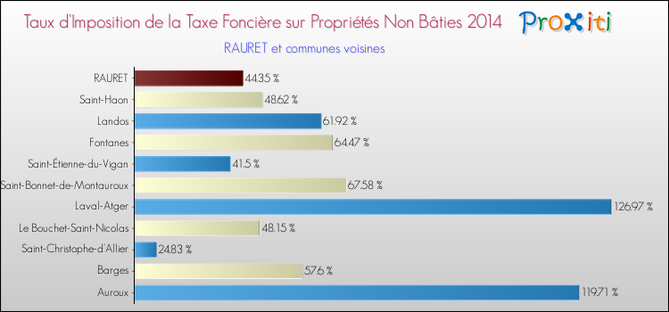 Taux d'imposition de la taxe foncière sur les immeubles et terrains non batis 2014 pour RAURET et les communes proches Comparaison des taux d'imposition de la taxe foncière sur les immeubles et terrains non batis 2014 pour RAURET et les communes voisines
