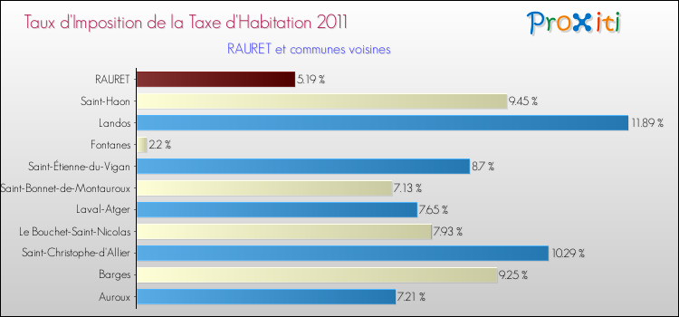 Taux d'imposition de la taxe d'habitation 2011 pour RAURET et les communes proches Comparaison des taux d'imposition de la taxe d'habitation 2011 pour RAURET et les communes voisines