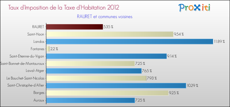 Taux d'imposition de la taxe d'habitation 2012 pour RAURET et les communes proches Comparaison des taux d'imposition de la taxe d'habitation 2012 pour RAURET et les communes voisines