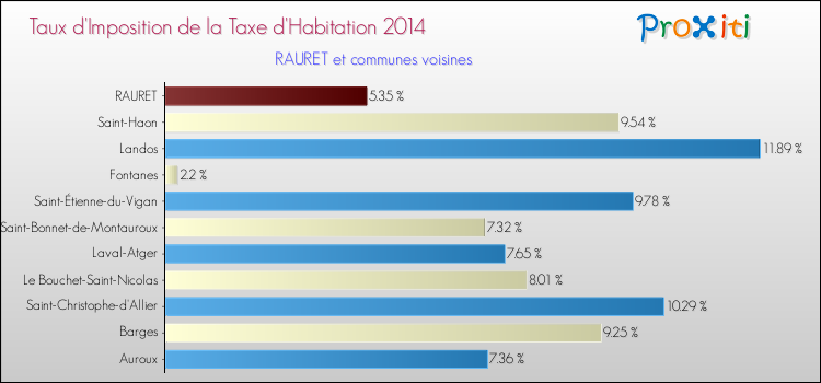 Taux d'imposition de la taxe d'habitation 2014 pour RAURET et les communes proches Comparaison des taux d'imposition de la taxe d'habitation 2014 pour RAURET et les communes voisines
