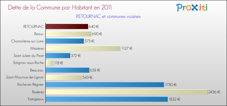 Dette par habitant de la commune en 2011 pour RETOURNAC et les communes proches Comparaison de la dette par habitant de la commune en 2011 pour RETOURNAC et les communes voisines