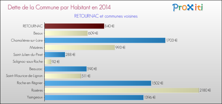 Dette par habitant de la commune en 2014 pour RETOURNAC et les communes proches Comparaison de la dette par habitant de la commune en 2014 pour RETOURNAC et les communes voisines
