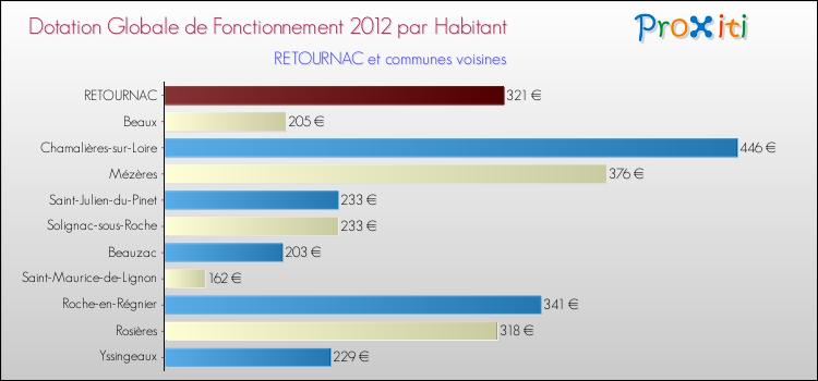 Montant des dotations globales de fonctionnement DGF par Habitant pour RETOURNAC et les communes proches Comparaison des des dotations globales de fonctionnement DGF par habitant pour RETOURNAC et les communes voisines