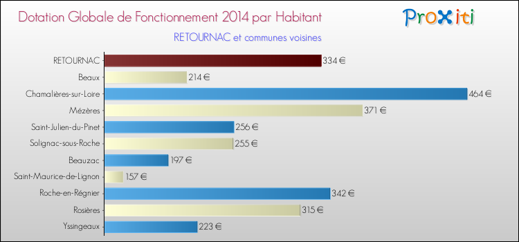 Montant des dotations globales de fonctionnement DGF par Habitant pour RETOURNAC et les communes proches en 2014. Comparaison des des dotations globales de fonctionnement DGF par habitant pour RETOURNAC et les communes voisines en 2014.