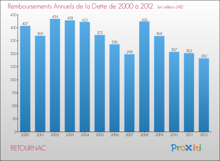 Evolution de l'annuité de la dette pour la commune de RETOURNAC de 2000 à 2012 Annuités de la dette pour RETOURNAC de 2000 à 2012