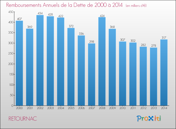 Evolution de l'annuité de la dette pour la commune de RETOURNAC de 2000 à 2014 Annuités de la dette pour RETOURNAC de 2000 à 2014