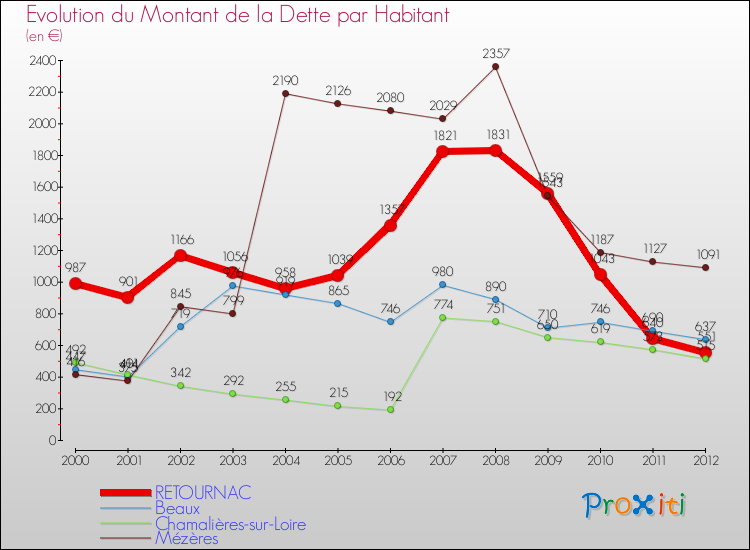 Evolution de la dette par habitant pour la commune de RETOURNAC et les communes proches de 2000 à 2012 Comparaison de la dette par habitant pour RETOURNAC et les communes voisines de 2000 à 2012