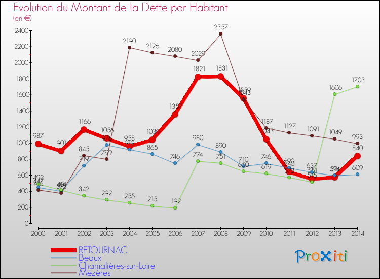 Evolution de la dette par habitant pour la commune de RETOURNAC et les communes proches de 2000 à 2014 Comparaison de la dette par habitant pour RETOURNAC et les communes voisines de 2000 à 2014