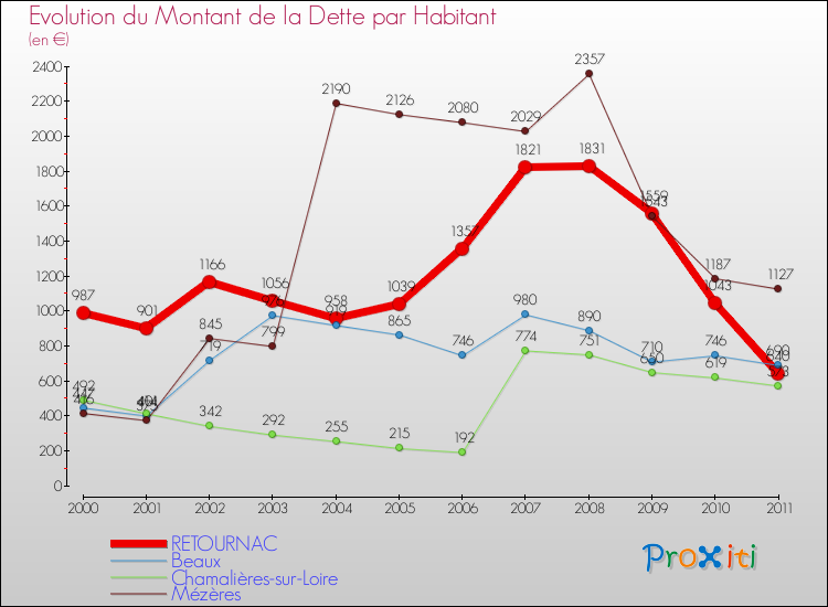 Evolution de la dette par habitant pour la commune de RETOURNAC et les communes proches Comparaison de la dette par habitant pour RETOURNAC et les communes voisines