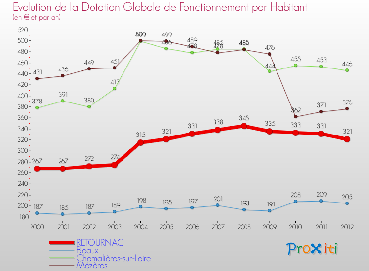 Evolution et montant de la dotation globale de fonctionnement par Habitant pour RETOURNAC et les communes proches Comparaison des dotations globales de fonctionnement par habitant pour RETOURNAC et les communes voisines
