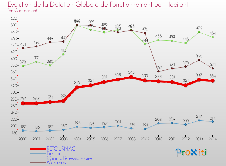 Evolution et montant de la dotation globale de fonctionnement par Habitant pour RETOURNAC et les communes proches de 2000 à 2014. Comparaison des dotations globales de fonctionnement par habitant pour RETOURNAC et les communes voisines de 2000 à 2014.