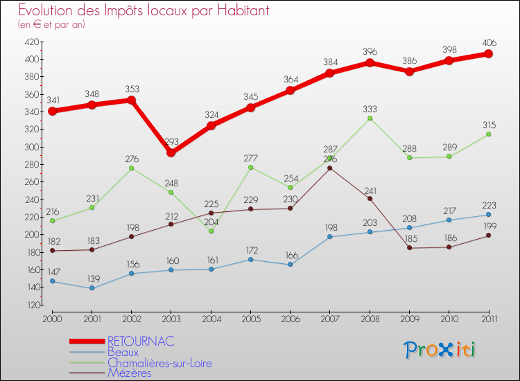Evolution et montant des impôts locaux par Habitant pour RETOURNAC et les communes proches Comparaison des impôts locaux par habitant pour RETOURNAC et les communes voisines
