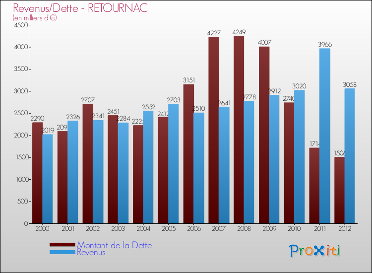 Evolution comparée de la dette et des revenus pour la commune de RETOURNAC de 2000 à 2012 Comparaison de la dette et des revenus pour RETOURNAC de 2000 à 2012