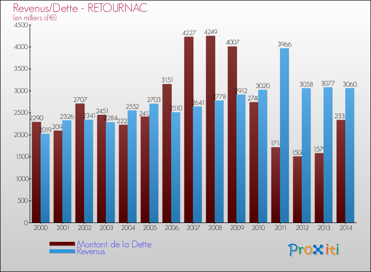 Evolution comparée de la dette et des revenus pour la commune de RETOURNAC de 2000 à 2014 Comparaison de la dette et des revenus pour RETOURNAC de 2000 à 2014