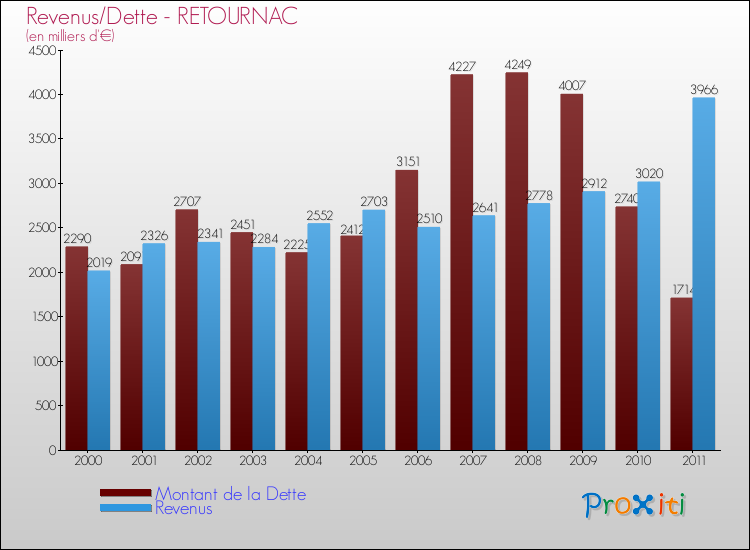 Evolution comparée de la dette et des revenus pour la commune de RETOURNAC de 2000 à 2011 Comparaison de la dette et des revenus pour RETOURNAC de 2000 à 2011