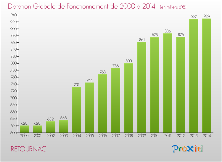 Evolution du montant de la Dotation Globale de Fonctionnement pour la commune de RETOURNAC de 2000 à 2014 Evolution du montant de la Dotation Globale de Fonctionnement pour RETOURNAC de 2000 à 2014