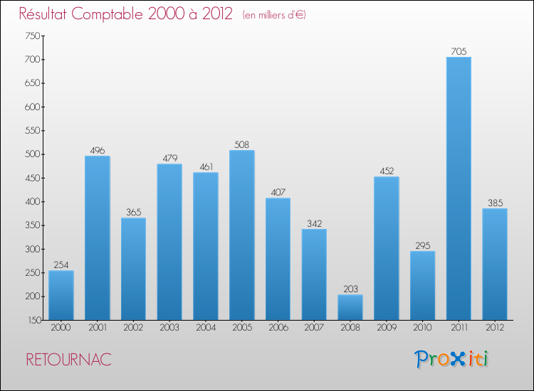 Evolution du résultat comptable pour la commune de RETOURNAC de 2000 à 2012 Evolution du résultat comptable pour RETOURNAC de 2000 à 2012