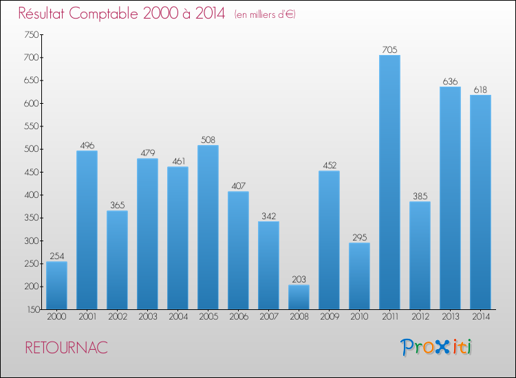 Evolution du résultat comptable pour la commune de RETOURNAC de 2000 à 2014 Evolution du résultat comptable pour RETOURNAC de 2000 à 2014