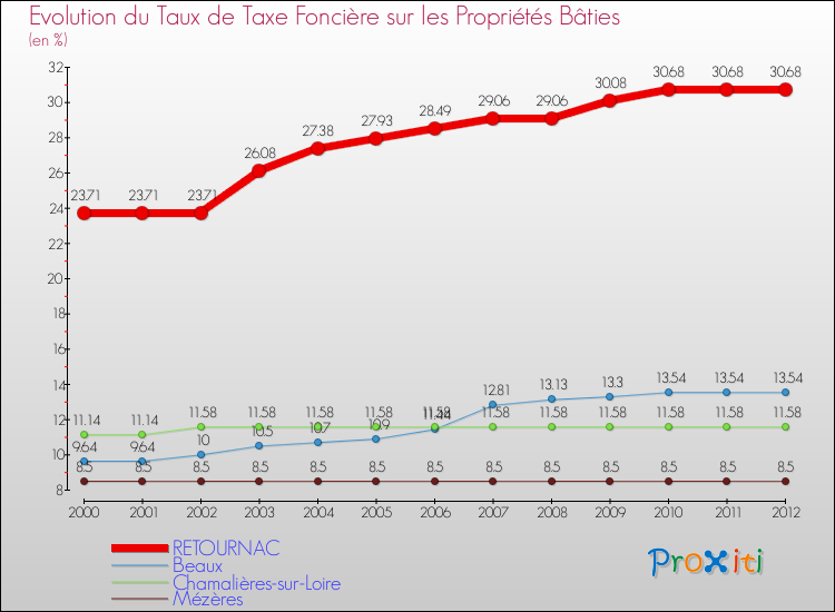 Evolution du taux de la taxe foncière sur le bati pour RETOURNAC et les communes proches de 2000 à 2012 Comparaison des taux de taxe foncière sur le bati pour RETOURNAC et les communes voisines de 2000 à 2012