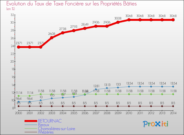 Evolution du taux de la taxe foncière sur le bati pour RETOURNAC et les communes proches de 2000 à 2014 Comparaison des taux de taxe foncière sur le bati pour RETOURNAC et les communes voisines de 2000 à 2014