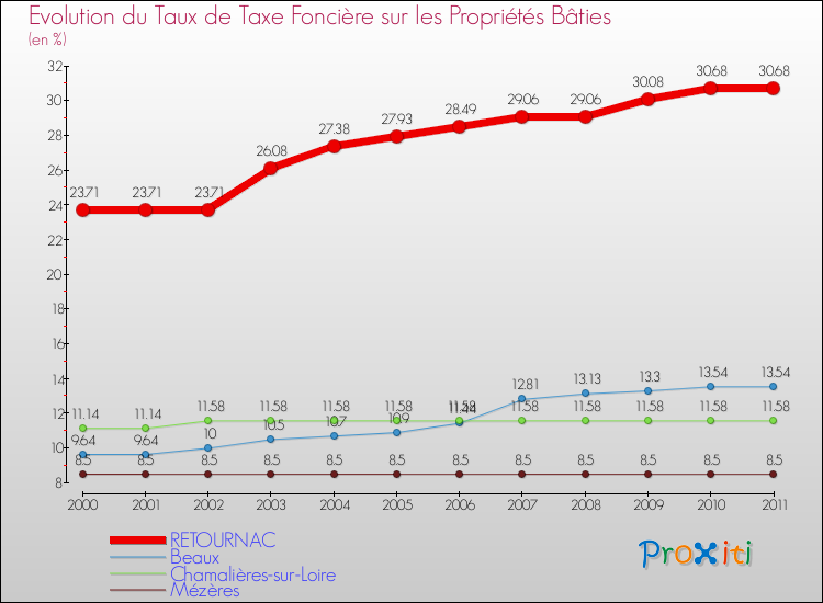 Evolution du taux de la taxe foncière sur le bati pour RETOURNAC et les communes proches Comparaison des taux de taxe foncière sur le bati pour RETOURNAC et les communes voisines