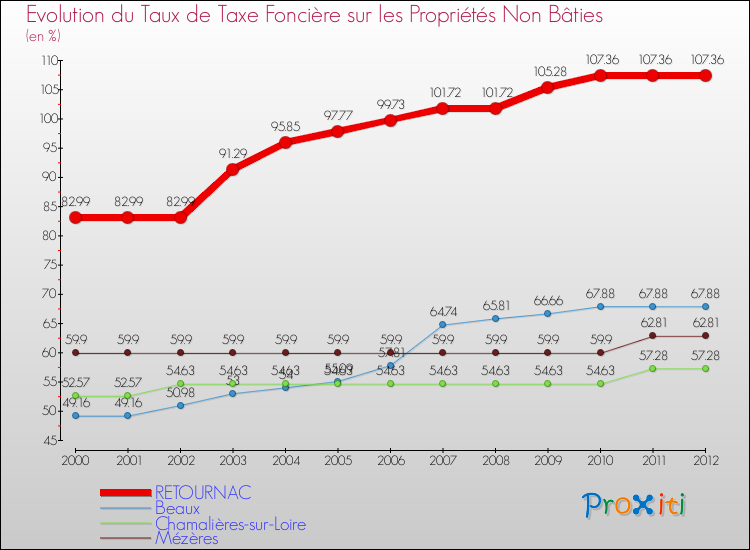 Evolution du taux de la taxe foncière sur les immeubles et terrains non batis pour RETOURNAC et les communes proches de 2000 à 2012 Comparaison des taux de la taxe foncière sur les immeubles et terrains non batis pour RETOURNAC et les communes voisines de 2000 à 2012