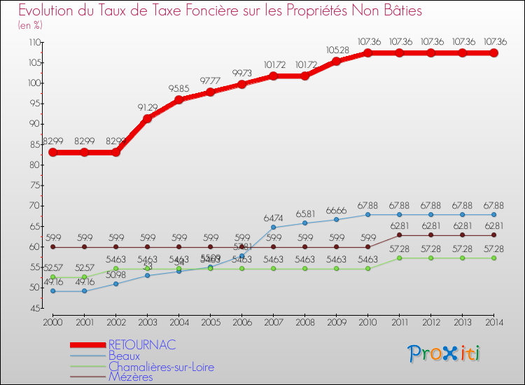 Evolution du taux de la taxe foncière sur les immeubles et terrains non batis pour RETOURNAC et les communes proches de 2000 à 2014 Comparaison des taux de la taxe foncière sur les immeubles et terrains non batis pour RETOURNAC et les communes voisines de 2000 à 2014