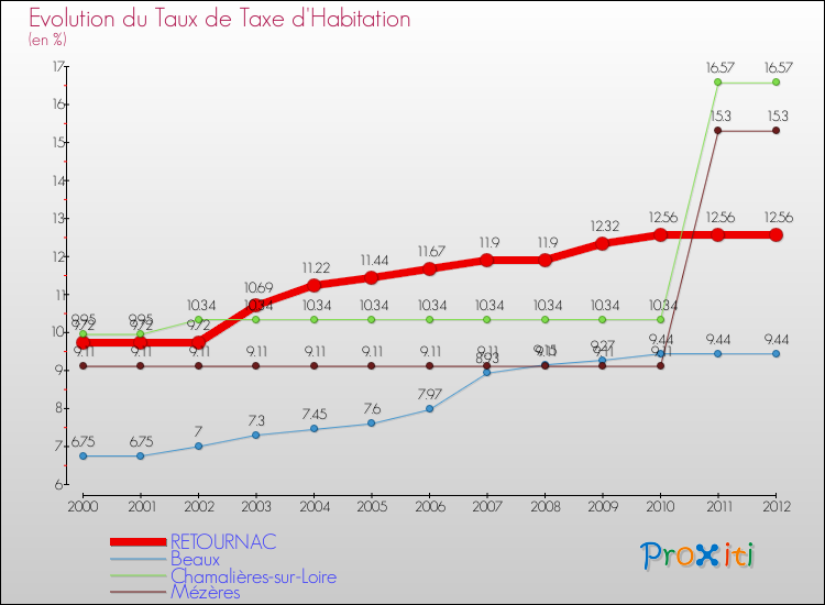 Evolution du taux de la taxe d'habitation pour RETOURNAC et les communes proches Comparaison des taux de la taxe d'habitation pour RETOURNAC et les communes voisines