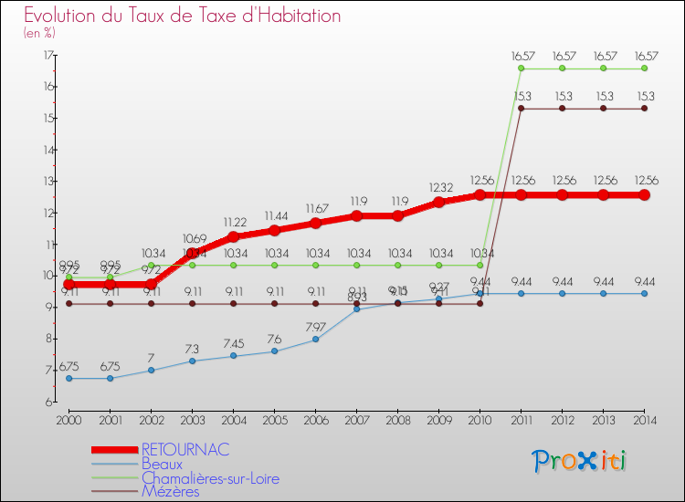Evolution du taux de la taxe d'habitation pour RETOURNAC et les communes proches de 2000 à 2014 Comparaison des taux de la taxe d'habitation pour RETOURNAC et les communes voisines de 2000 à 2014