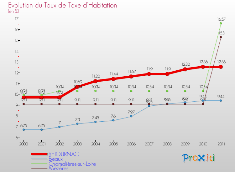 Evolution du taux de la taxe d'habitation pour RETOURNAC et les communes proches Comparaison des taux de la taxe d'habitation pour RETOURNAC et les communes voisines