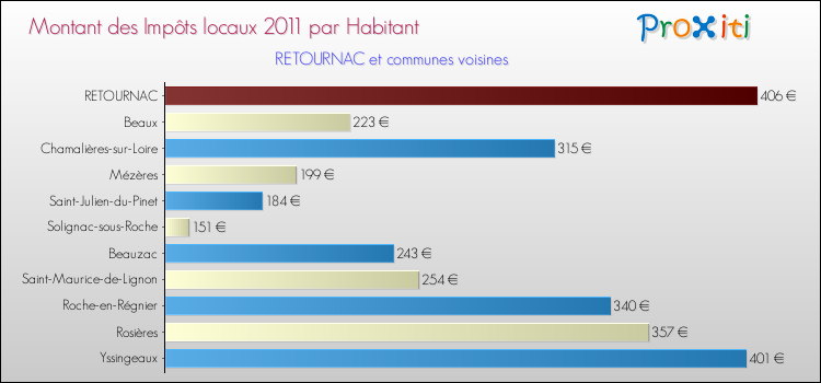 Montant des impôts locaux par Habitant pour RETOURNAC et les communes proches Comparaison des impôts locaux par habitant pour RETOURNAC et les communes voisines
