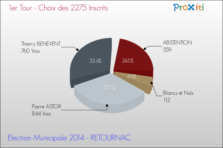 Résultats par rapport aux inscrits au 1er Tour des Elections Municipales 2014 de la commune de RETOURNAC Elections Municipales 2014 - Résultats par rapport aux inscrits au 1er Tour pour la commune de RETOURNAC