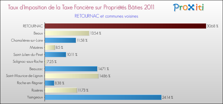Taux d'imposition de la taxe foncière sur le bati 2011 pour RETOURNAC et les communes proches Comparaison des taux d'imposition de la taxe foncière sur le bati 2011 pour RETOURNAC et les communes voisines