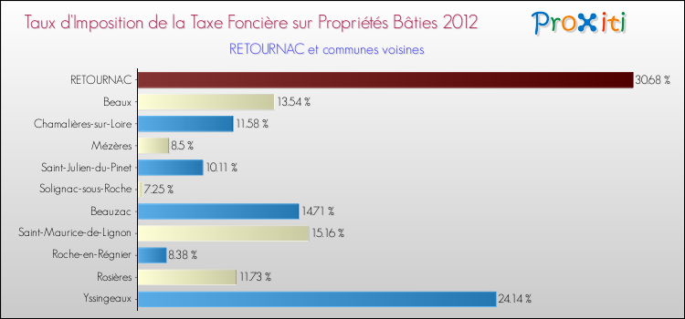 Taux d'imposition de la taxe foncière sur le bati 2012 pour RETOURNAC et les communes proches Comparaison des taux d'imposition de la taxe foncière sur le bati 2012 pour RETOURNAC et les communes voisines