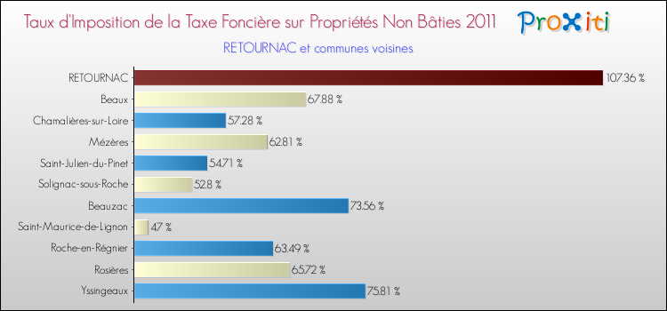 Taux d'imposition de la taxe foncière sur les immeubles et terrains non batis 2011 pour RETOURNAC et les communes proches Comparaison des taux d'imposition de la taxe foncière sur les immeubles et terrains non batis 2011 pour RETOURNAC et les communes voisines
