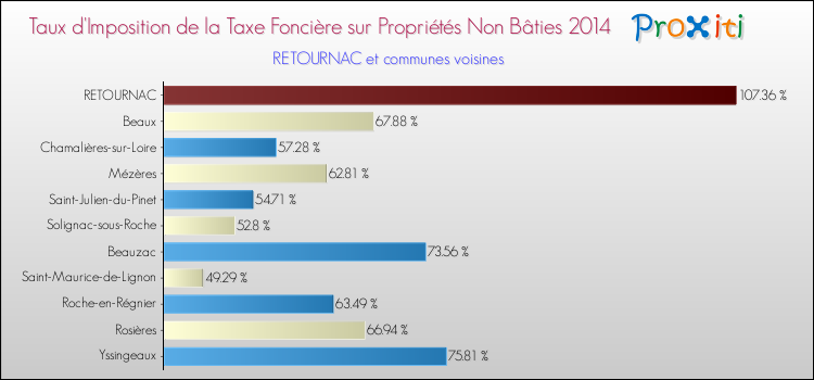 Taux d'imposition de la taxe foncière sur les immeubles et terrains non batis 2014 pour RETOURNAC et les communes proches Comparaison des taux d'imposition de la taxe foncière sur les immeubles et terrains non batis 2014 pour RETOURNAC et les communes voisines