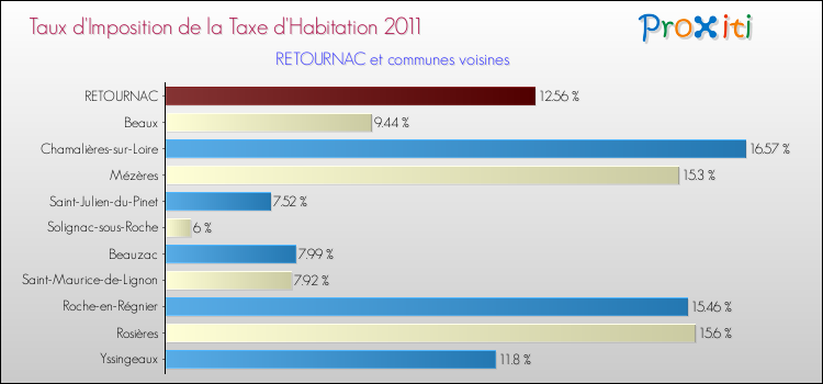 Taux d'imposition de la taxe d'habitation 2011 pour RETOURNAC et les communes proches Comparaison des taux d'imposition de la taxe d'habitation 2011 pour RETOURNAC et les communes voisines