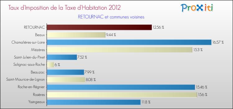 Taux d'imposition de la taxe d'habitation 2012 pour RETOURNAC et les communes proches Comparaison des taux d'imposition de la taxe d'habitation 2012 pour RETOURNAC et les communes voisines