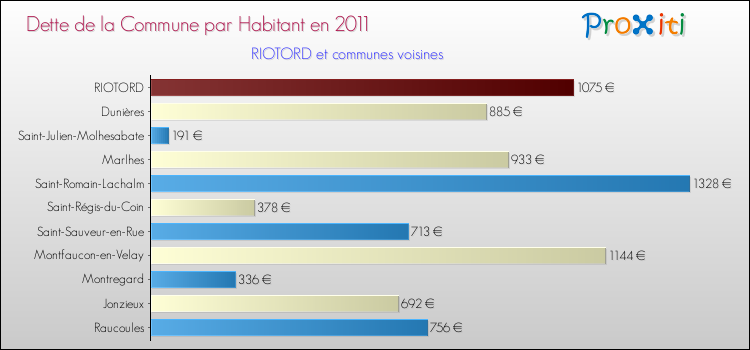 Dette par habitant de la commune en 2011 pour RIOTORD et les communes proches Comparaison de la dette par habitant de la commune en 2011 pour RIOTORD et les communes voisines