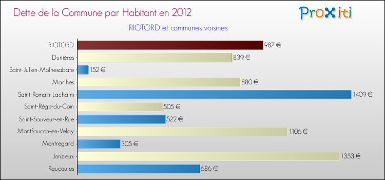 Dette par habitant de la commune en 2012 pour RIOTORD et les communes proches Comparaison de la dette par habitant de la commune en 2012 pour RIOTORD et les communes voisines