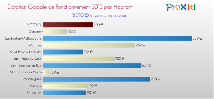 Montant des dotations globales de fonctionnement DGF par Habitant pour RIOTORD et les communes proches Comparaison des des dotations globales de fonctionnement DGF par habitant pour RIOTORD et les communes voisines