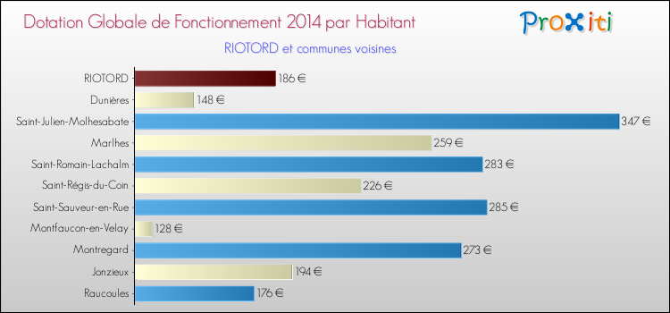 Montant des dotations globales de fonctionnement DGF par Habitant pour RIOTORD et les communes proches en 2014. Comparaison des des dotations globales de fonctionnement DGF par habitant pour RIOTORD et les communes voisines en 2014.